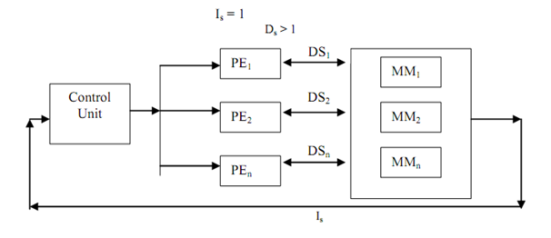 433_Explain Single Instruction and Multiple Data stream (SIMD).png